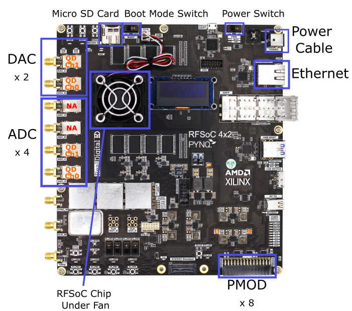 RFSoC4x2 with inputs and outputs labelled