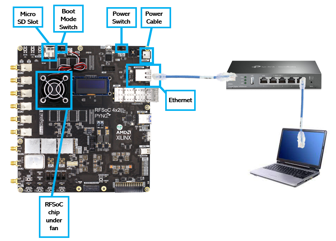 Diagram of the RFSoC4x2 Board